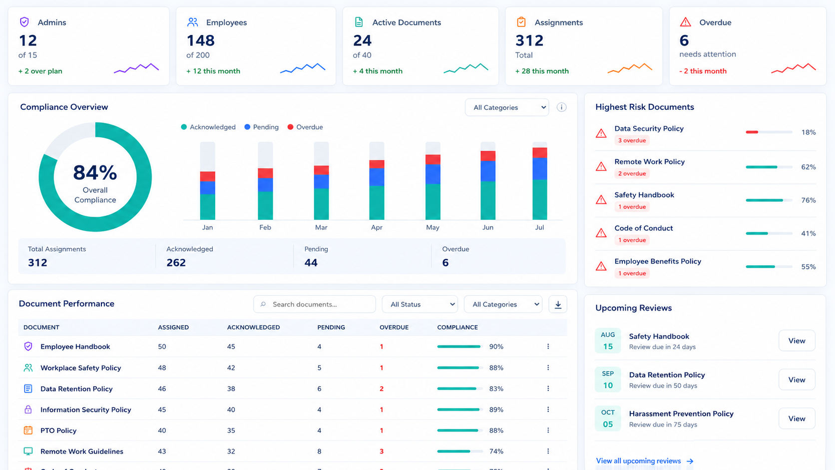AcknowledgePoint dashboard showing compliance overview, document performance, risk documents, and upcoming reviews