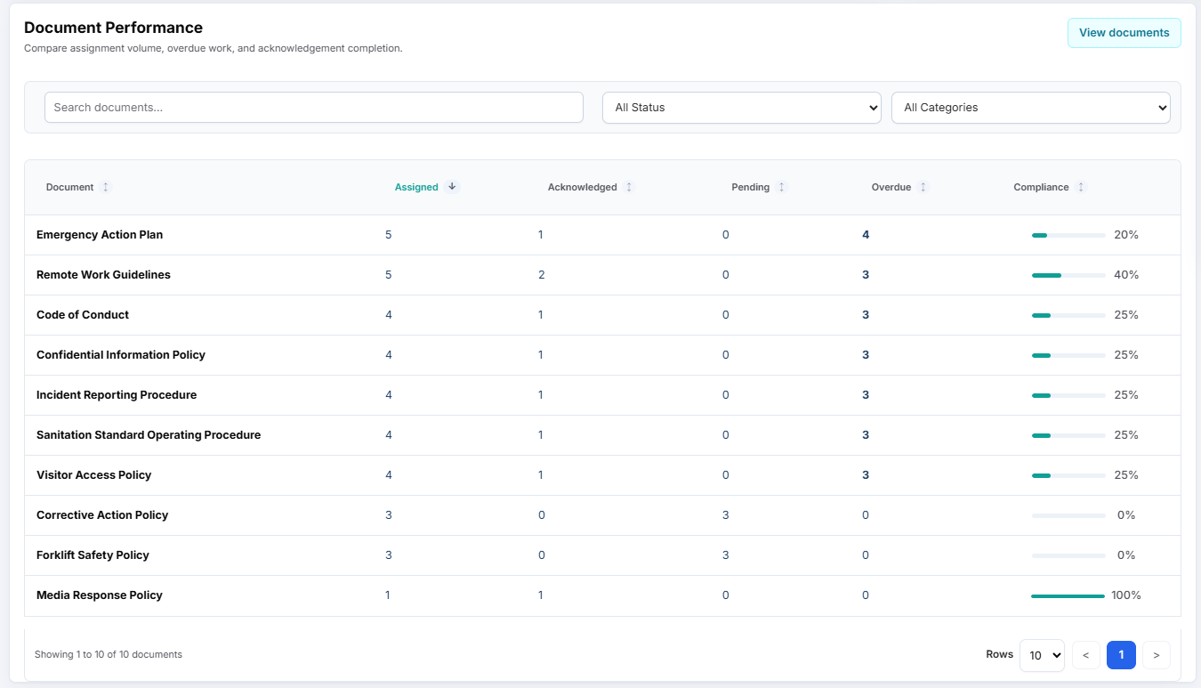 AcknowledgePoint document performance table and controlled document dashboard