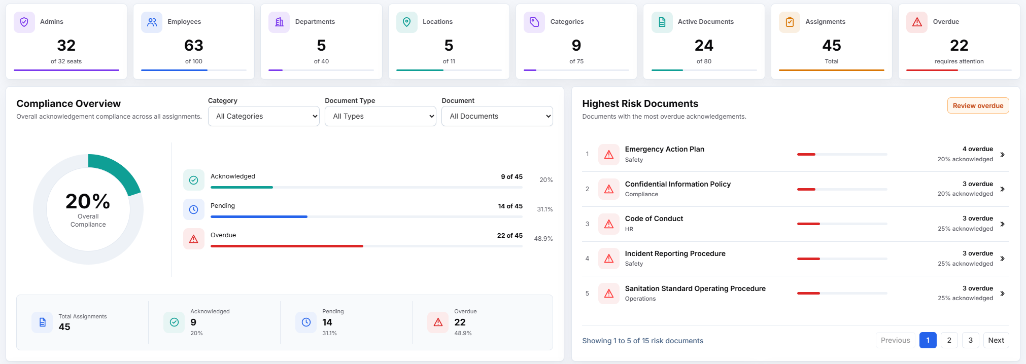 AcknowledgePoint company dashboard with workforce metrics, compliance overview, and highest-risk documents