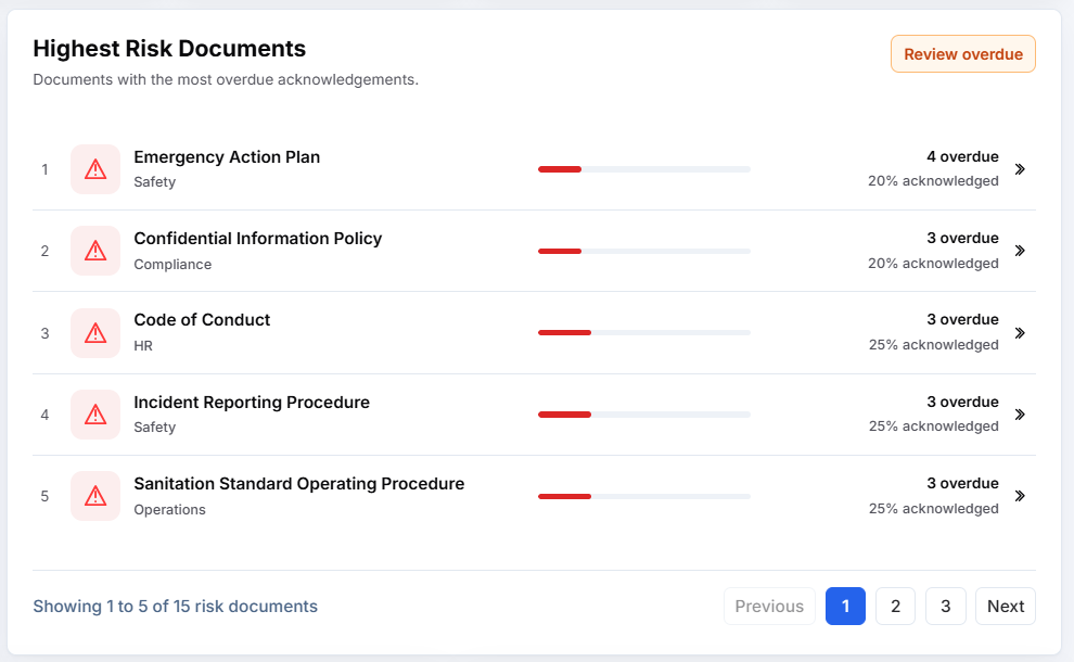 AcknowledgePoint Highest Risk Documents report with overdue acknowledgement status and pagination