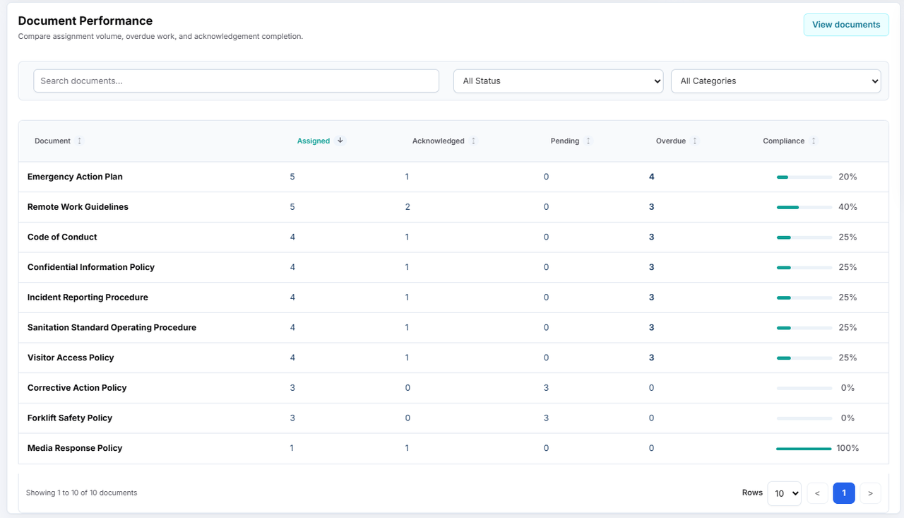 AcknowledgePoint document performance table and controlled document dashboard